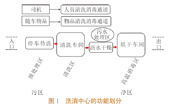 浅谈新形势下猪场车辆洗消中心建设