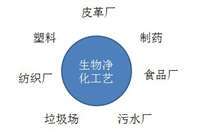 生物除臭工艺设计方案缩略图