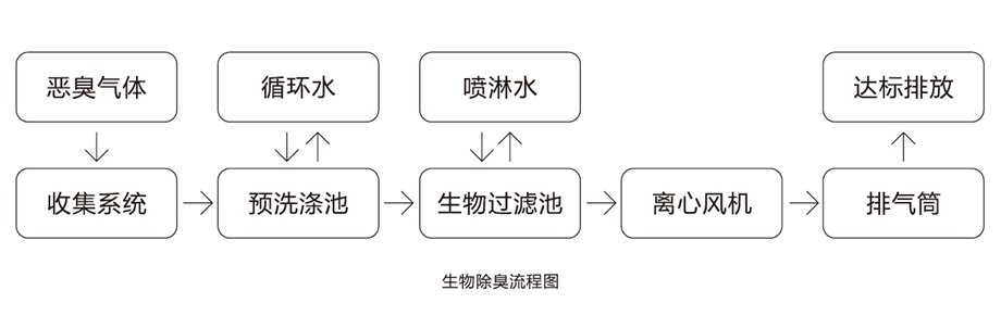 生物除臭流程图