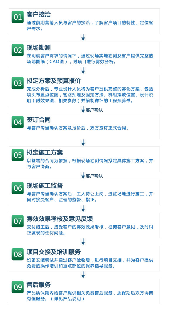 菲格朗客户服务流程